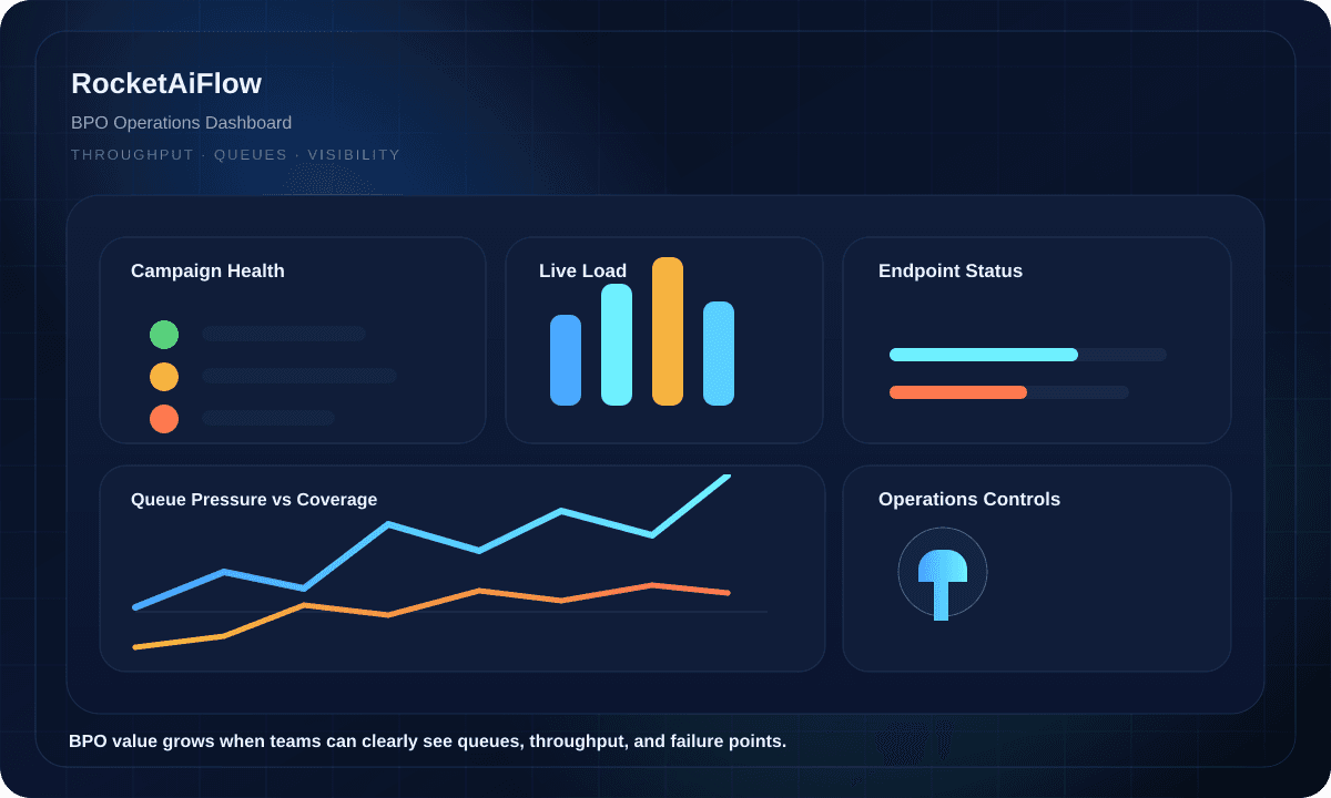 Dark BPO operations dashboard with campaign status, concurrency, and endpoints