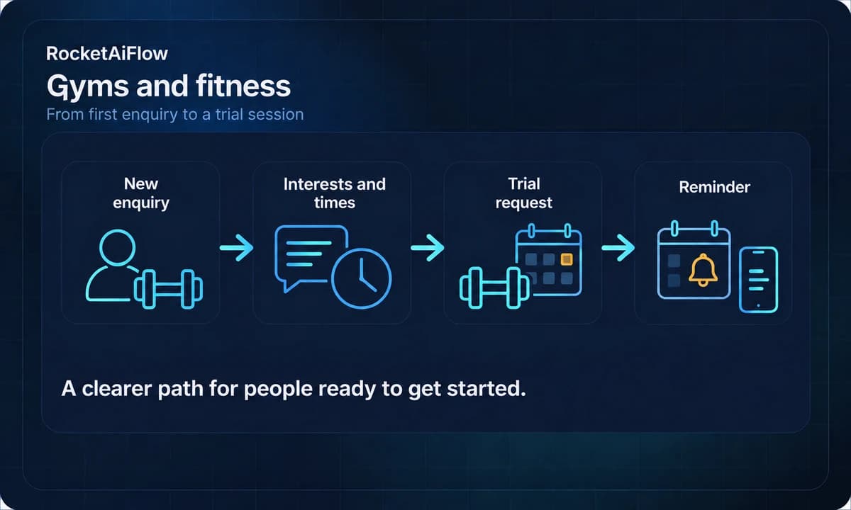AI workflow for gyms: new enquiry, interests and times, trial request and reminder.