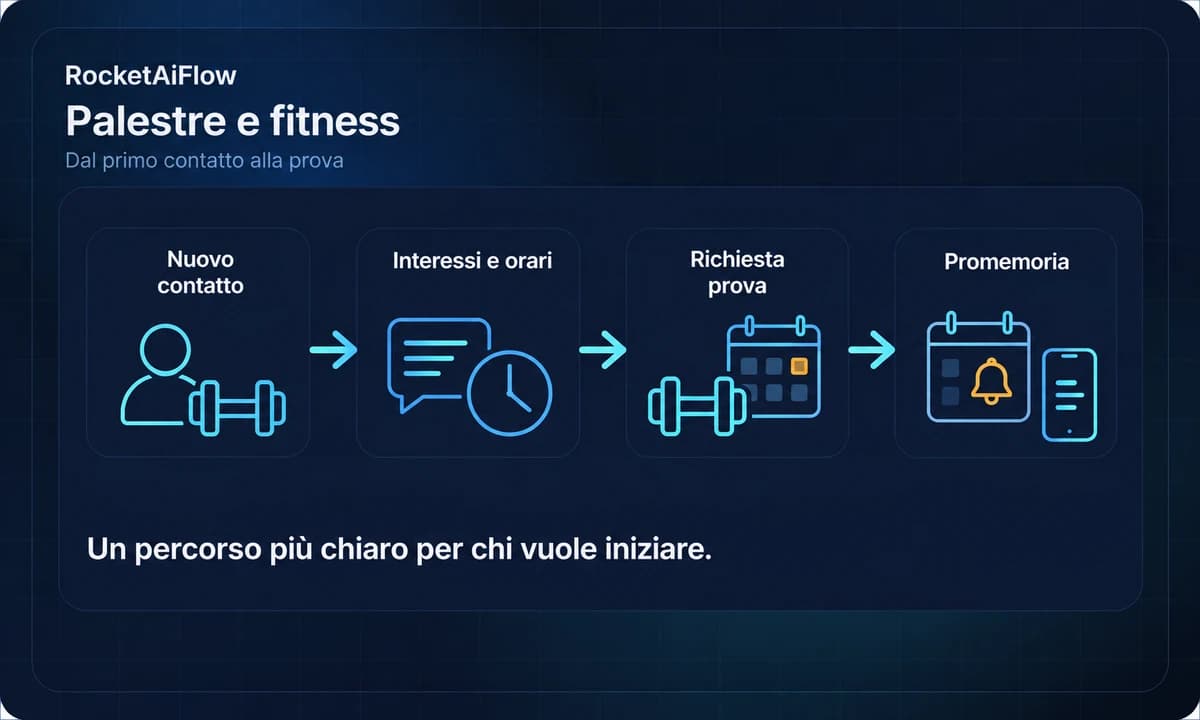 Flusso AI per palestre: nuovo contatto, interessi e orari, richiesta prova e promemoria.