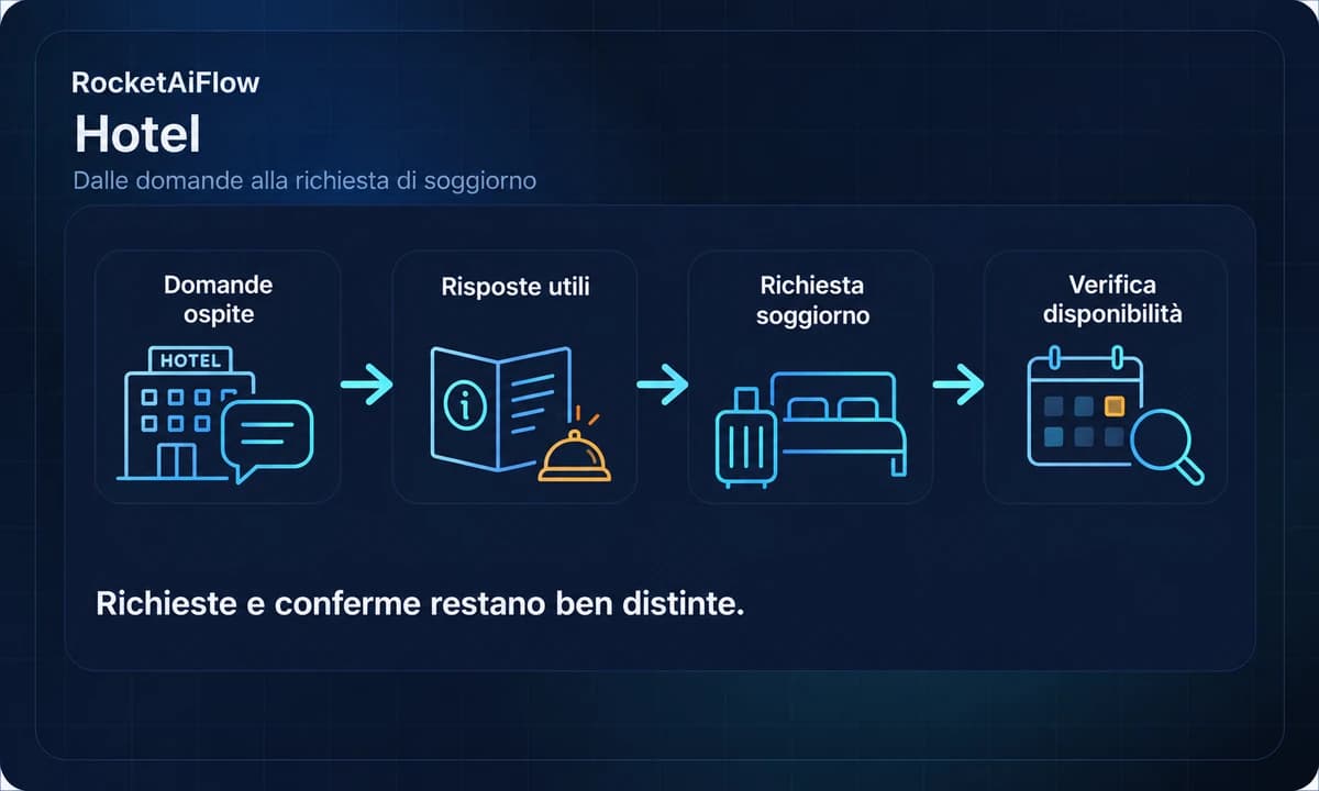 Flusso AI per hotel: domande ospite, risposte utili, richiesta soggiorno e verifica disponibilità.