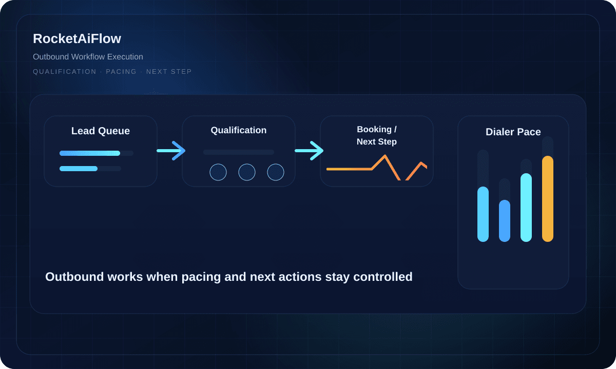 Dashboard scura di workflow outbound con qualificazione, flusso del prossimo passo e ritmo chiamate del dialer