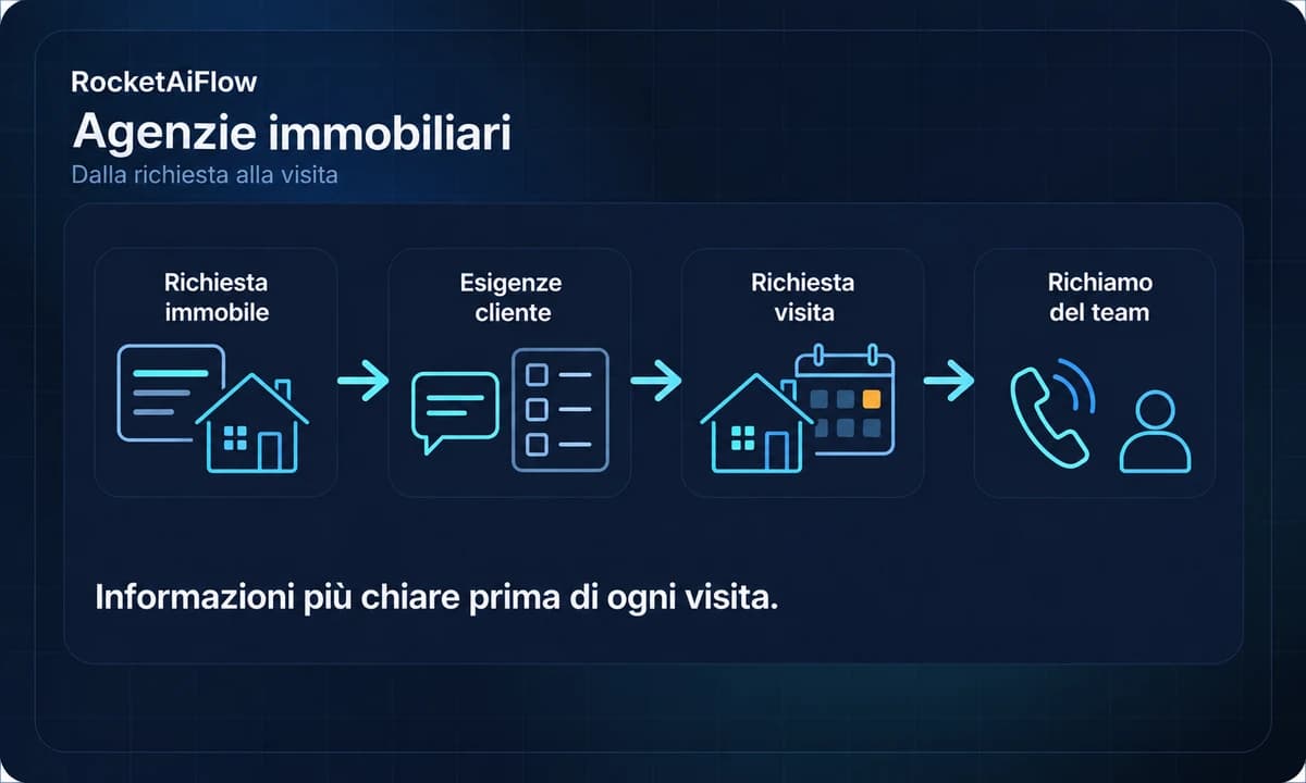 Flusso AI per agenzie immobiliari: richiesta immobile, esigenze cliente, richiesta visita e richiamo del team.